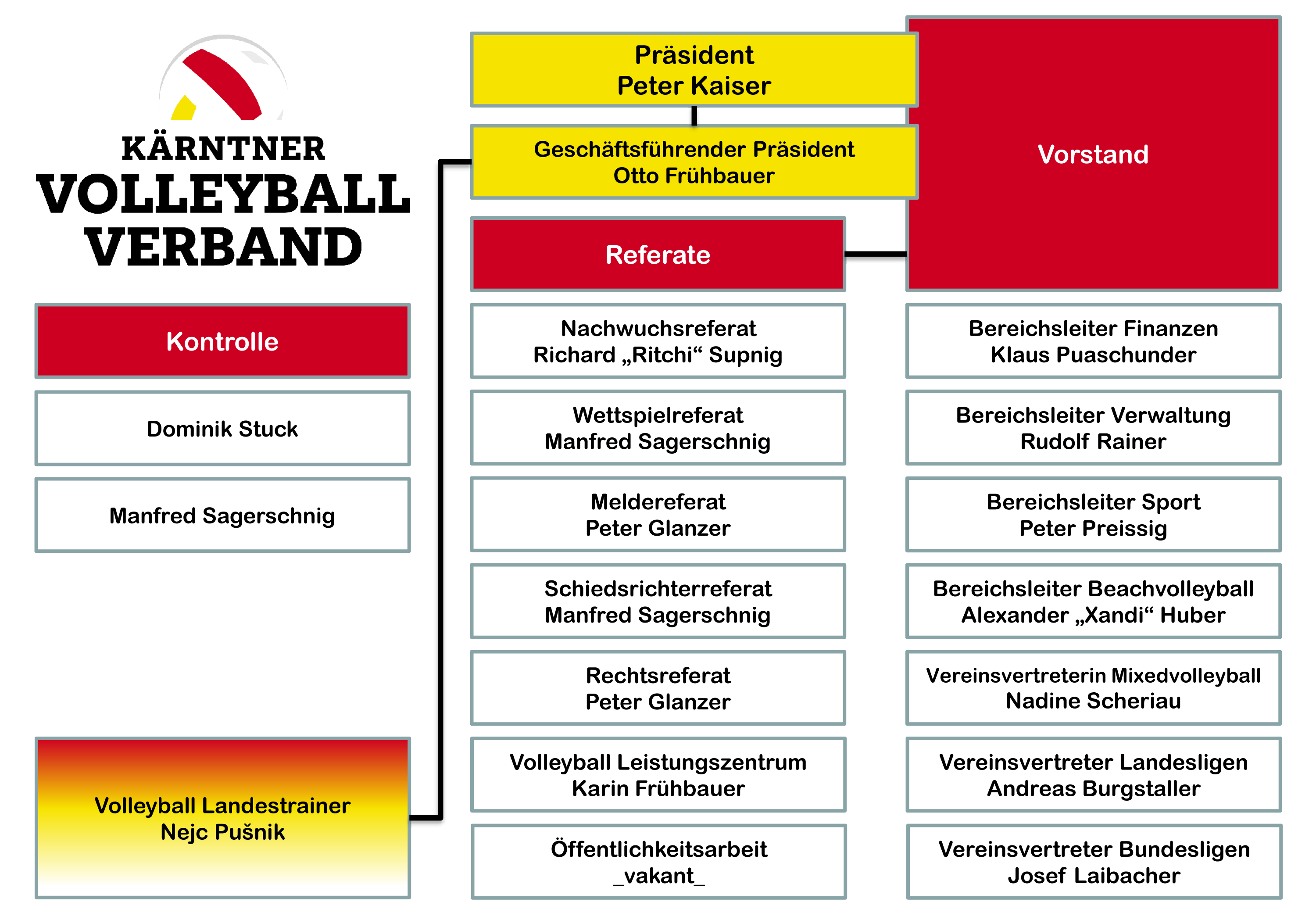 Organigramm - Kärtner Volleyball Verband